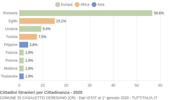 Grafico cittadinanza stranieri - Casaletto Ceredano 2020