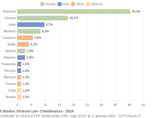 Grafico cittadinanza stranieri - Casaletto Ceredano 2024