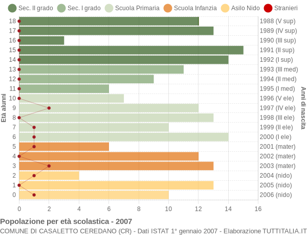 Grafico Popolazione in età scolastica - Casaletto Ceredano 2007