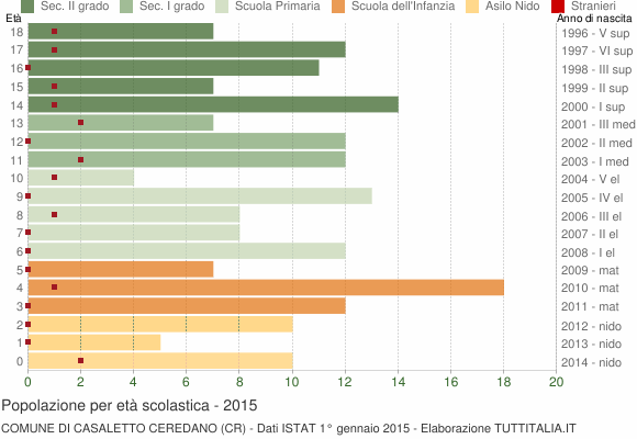 Grafico Popolazione in età scolastica - Casaletto Ceredano 2015