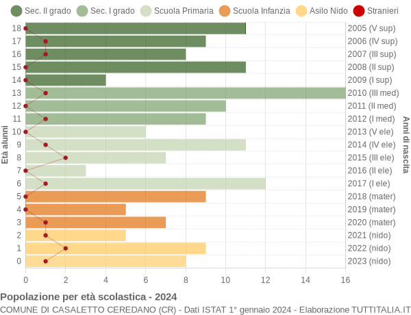 Grafico Popolazione in età scolastica - Casaletto Ceredano 2024