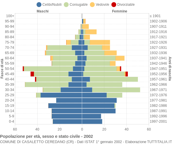 Grafico Popolazione per età, sesso e stato civile Comune di Casaletto Ceredano (CR)