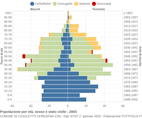 Grafico Popolazione per età, sesso e stato civile Comune di Casaletto Ceredano (CR)