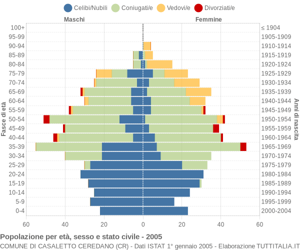 Grafico Popolazione per età, sesso e stato civile Comune di Casaletto Ceredano (CR)