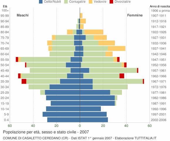 Grafico Popolazione per età, sesso e stato civile Comune di Casaletto Ceredano (CR)