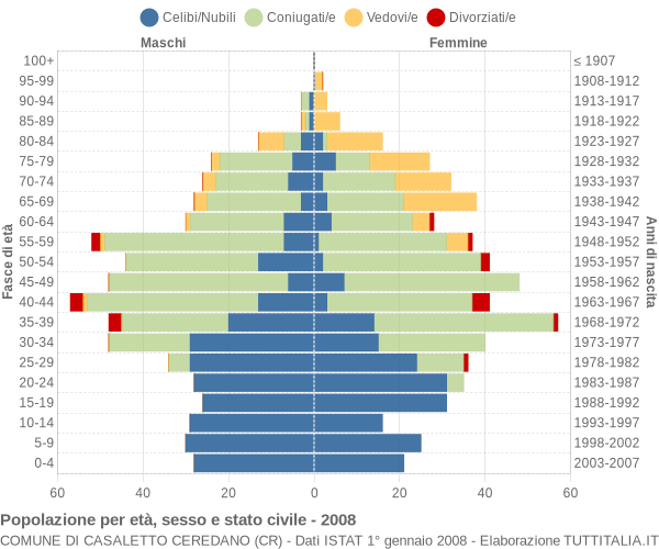 Grafico Popolazione per età, sesso e stato civile Comune di Casaletto Ceredano (CR)