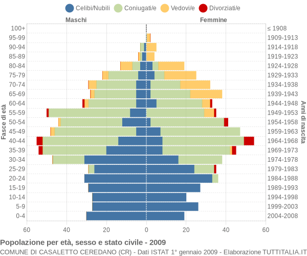 Grafico Popolazione per età, sesso e stato civile Comune di Casaletto Ceredano (CR)