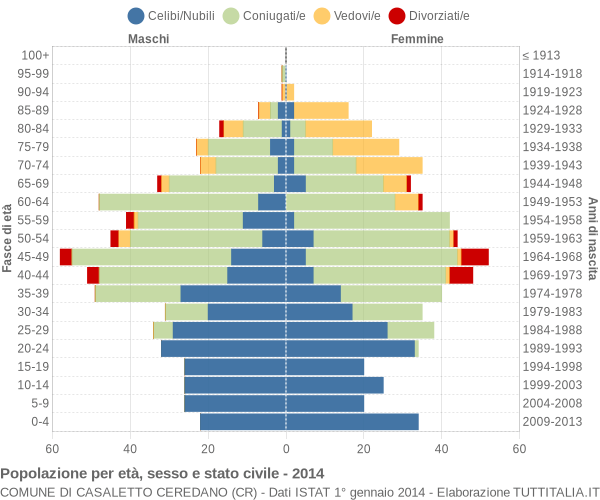 Grafico Popolazione per età, sesso e stato civile Comune di Casaletto Ceredano (CR)