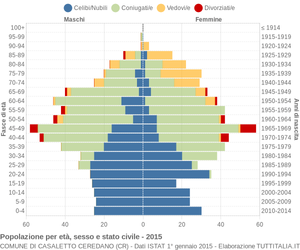 Grafico Popolazione per età, sesso e stato civile Comune di Casaletto Ceredano (CR)