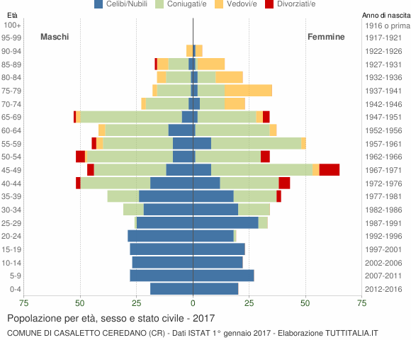 Grafico Popolazione per età, sesso e stato civile Comune di Casaletto Ceredano (CR)