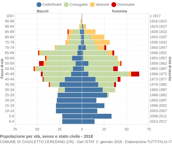 Grafico Popolazione per età, sesso e stato civile Comune di Casaletto Ceredano (CR)