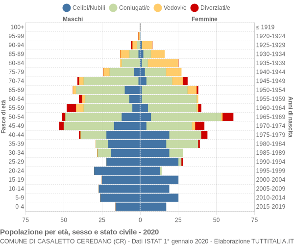 Grafico Popolazione per età, sesso e stato civile Comune di Casaletto Ceredano (CR)