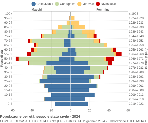 Grafico Popolazione per età, sesso e stato civile Comune di Casaletto Ceredano (CR)