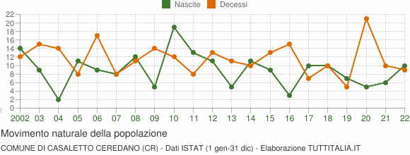 Grafico movimento naturale della popolazione Comune di Casaletto Ceredano (CR)