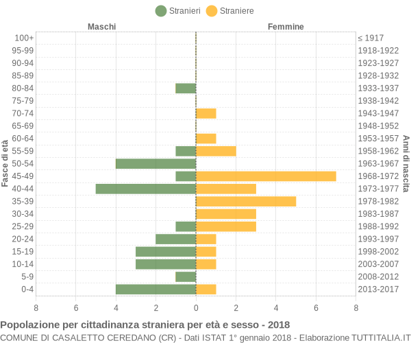 Grafico cittadini stranieri - Casaletto Ceredano 2018