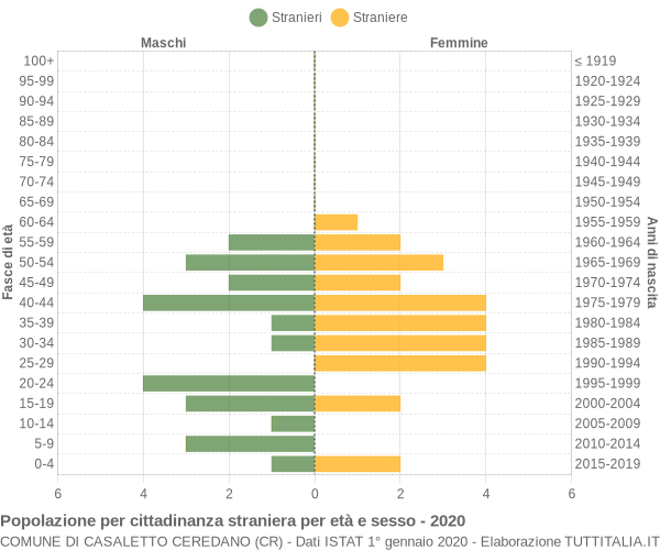 Grafico cittadini stranieri - Casaletto Ceredano 2020