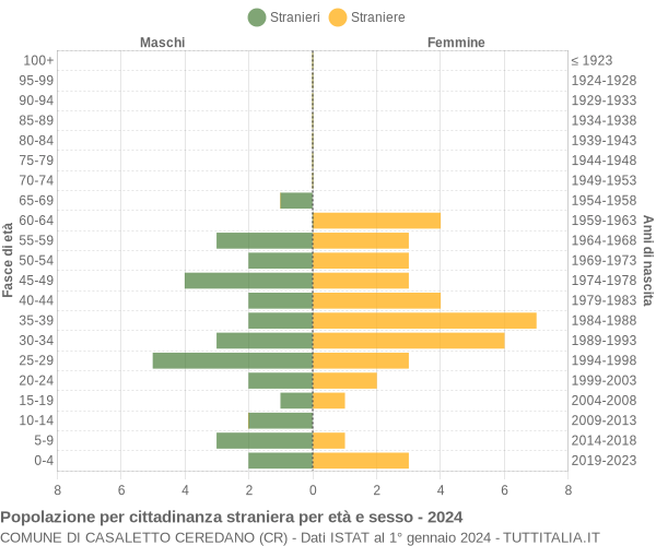 Grafico cittadini stranieri - Casaletto Ceredano 2024