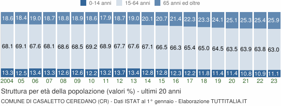 Grafico struttura della popolazione Comune di Casaletto Ceredano (CR)