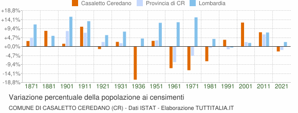 Grafico variazione percentuale della popolazione Comune di Casaletto Ceredano (CR)