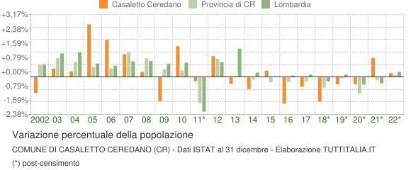Variazione percentuale della popolazione Comune di Casaletto Ceredano (CR)