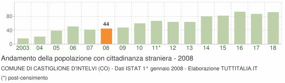 Grafico andamento popolazione stranieri Comune di Castiglione d'Intelvi (CO)