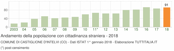 Grafico andamento popolazione stranieri Comune di Castiglione d'Intelvi (CO)