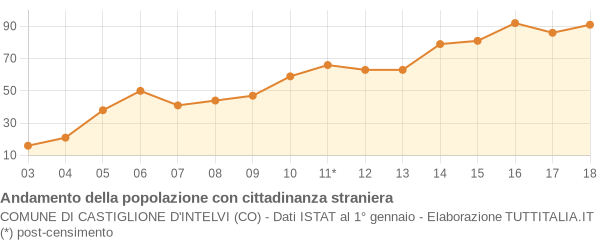 Andamento popolazione stranieri Comune di Castiglione d'Intelvi (CO)