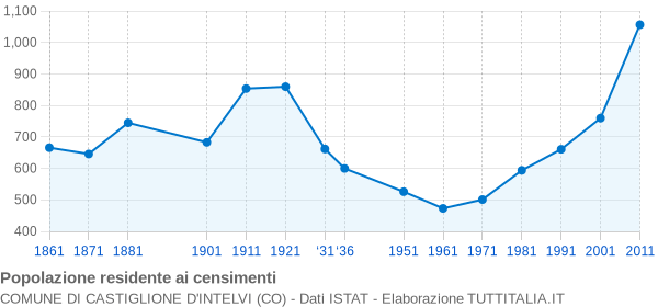 Grafico andamento storico popolazione Comune di Castiglione d'Intelvi (CO)