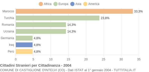 Grafico cittadinanza stranieri - Castiglione d'Intelvi 2004