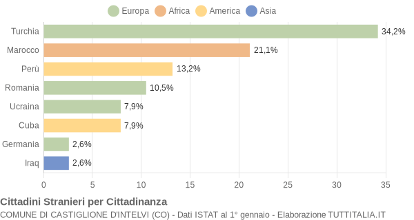 Grafico cittadinanza stranieri - Castiglione d'Intelvi 2005