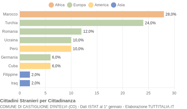 Grafico cittadinanza stranieri - Castiglione d'Intelvi 2006