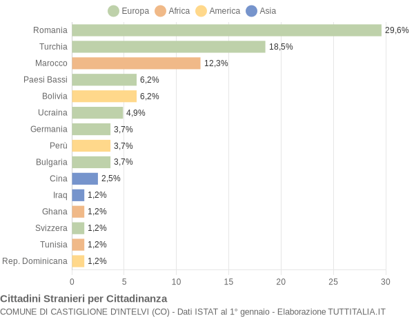 Grafico cittadinanza stranieri - Castiglione d'Intelvi 2015