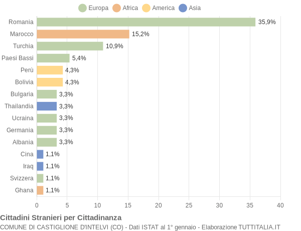 Grafico cittadinanza stranieri - Castiglione d'Intelvi 2016