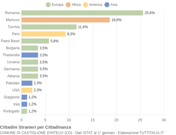 Grafico cittadinanza stranieri - Castiglione d'Intelvi 2017