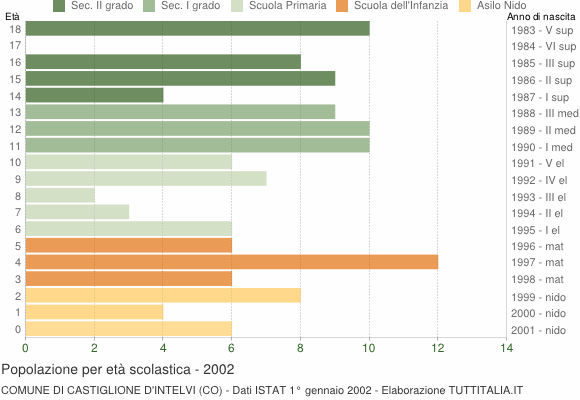 Grafico Popolazione in età scolastica - Castiglione d'Intelvi 2002