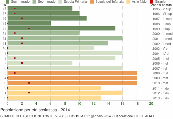 Grafico Popolazione in età scolastica - Castiglione d'Intelvi 2014