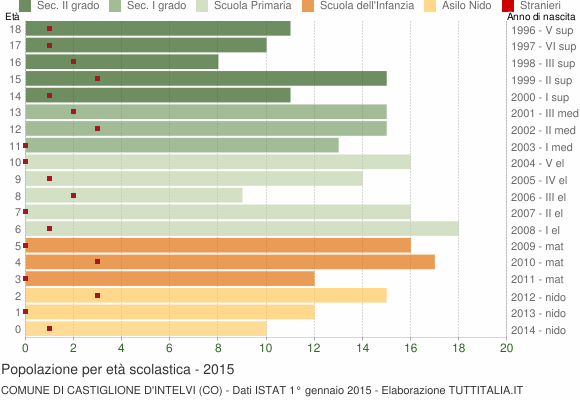 Grafico Popolazione in età scolastica - Castiglione d'Intelvi 2015