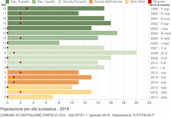 Grafico Popolazione in età scolastica - Castiglione d'Intelvi 2018