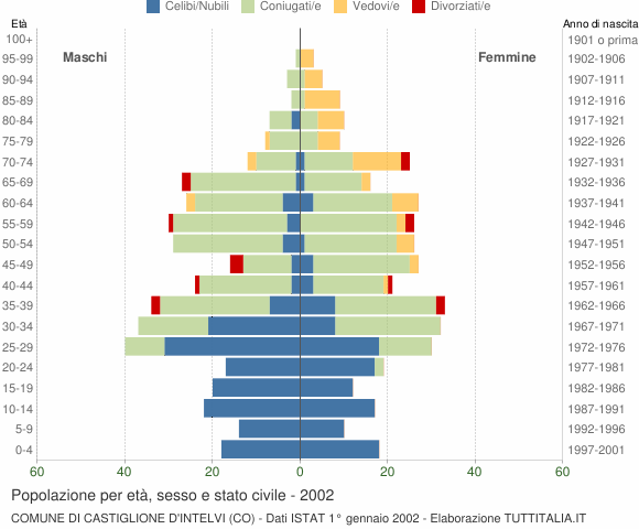 Grafico Popolazione per età, sesso e stato civile Comune di Castiglione d'Intelvi (CO)