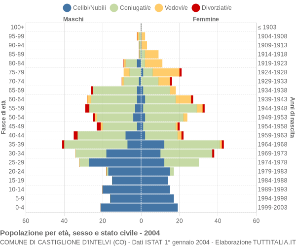 Grafico Popolazione per età, sesso e stato civile Comune di Castiglione d'Intelvi (CO)