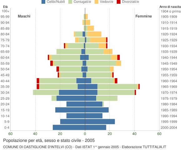 Grafico Popolazione per età, sesso e stato civile Comune di Castiglione d'Intelvi (CO)