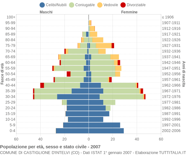 Grafico Popolazione per età, sesso e stato civile Comune di Castiglione d'Intelvi (CO)