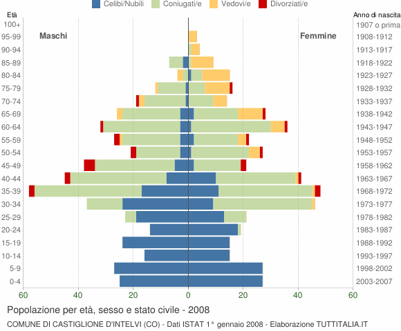 Grafico Popolazione per età, sesso e stato civile Comune di Castiglione d'Intelvi (CO)
