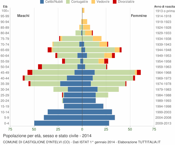 Grafico Popolazione per età, sesso e stato civile Comune di Castiglione d'Intelvi (CO)