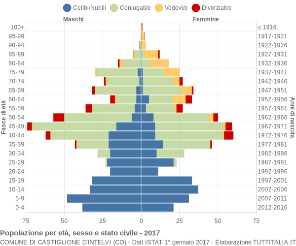 Grafico Popolazione per età, sesso e stato civile Comune di Castiglione d'Intelvi (CO)