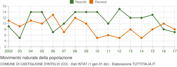 Grafico movimento naturale della popolazione Comune di Castiglione d'Intelvi (CO)