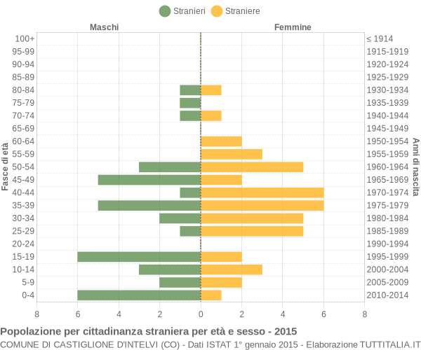 Grafico cittadini stranieri - Castiglione d'Intelvi 2015