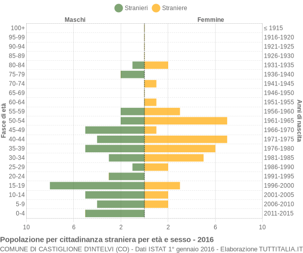 Grafico cittadini stranieri - Castiglione d'Intelvi 2016