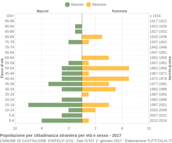 Grafico cittadini stranieri - Castiglione d'Intelvi 2017