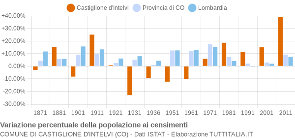 Grafico variazione percentuale della popolazione Comune di Castiglione d'Intelvi (CO)